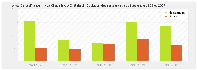 La Chapelle-du-Châtelard : Evolution des naissances et décès entre 1968 et 2007